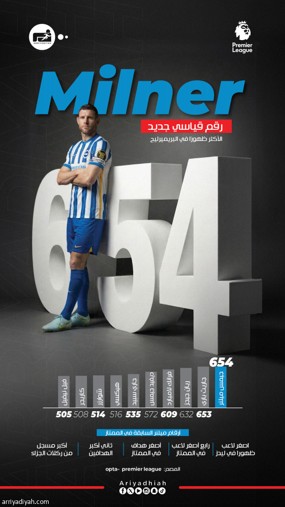 بـ 654 مباراة.. ميلنر رجل الأرقام القياسية