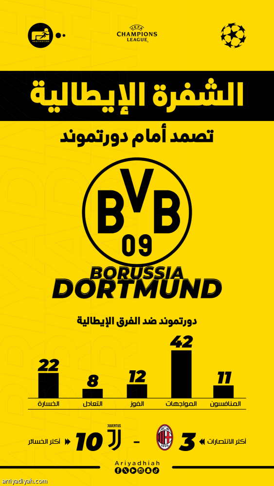 قبل أتالانتا.. 22 خسارة تهدد مشوار دورتموند