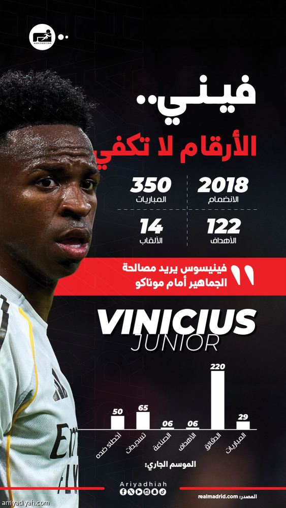 قبل موناكو.. فينيسيوس يلامس القاع